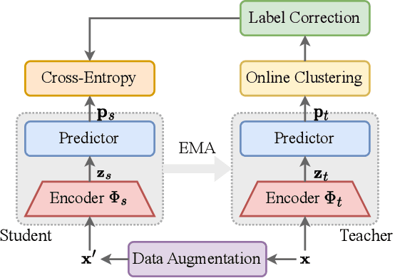 Figure 1 for Self-supervised Reflective Learning through Self-distillation and Online Clustering for Speaker Representation Learning