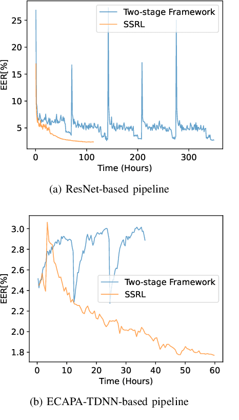 Figure 3 for Self-supervised Reflective Learning through Self-distillation and Online Clustering for Speaker Representation Learning