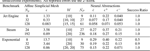 Figure 4 for Neural Abstractions
