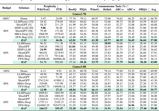 Figure 2 for RAP: Runtime-Adaptive Pruning for LLM Inference