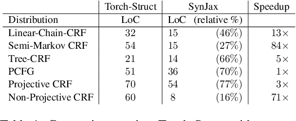Figure 2 for SynJax: Structured Probability Distributions for JAX