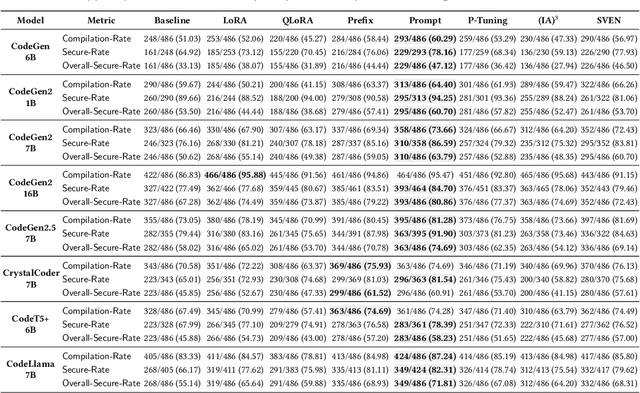 Figure 4 for A Systematic Evaluation of Parameter-Efficient Fine-Tuning Methods for the Security of Code LLMs