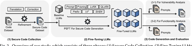 Figure 3 for A Systematic Evaluation of Parameter-Efficient Fine-Tuning Methods for the Security of Code LLMs