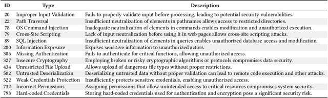 Figure 2 for A Systematic Evaluation of Parameter-Efficient Fine-Tuning Methods for the Security of Code LLMs