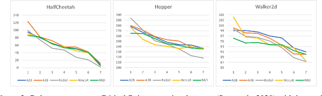 Figure 4 for Probabilistic Perspectives on Error Minimization in Adversarial Reinforcement Learning