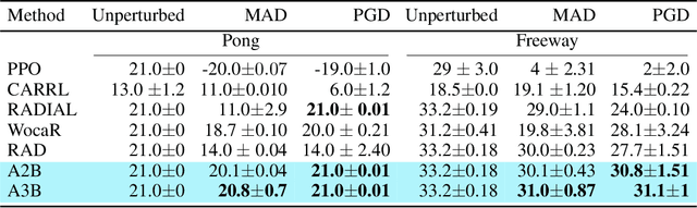 Figure 3 for Probabilistic Perspectives on Error Minimization in Adversarial Reinforcement Learning