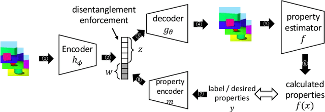 Figure 2 for Controllable Data Generation Via Iterative Data-Property Mutual Mappings