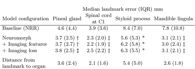 Figure 2 for Unsupervised correspondence with combined geometric learning and imaging for radiotherapy applications