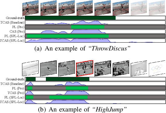 Figure 3 for Sub-action Prototype Learning for Point-level Weakly-supervised Temporal Action Localization