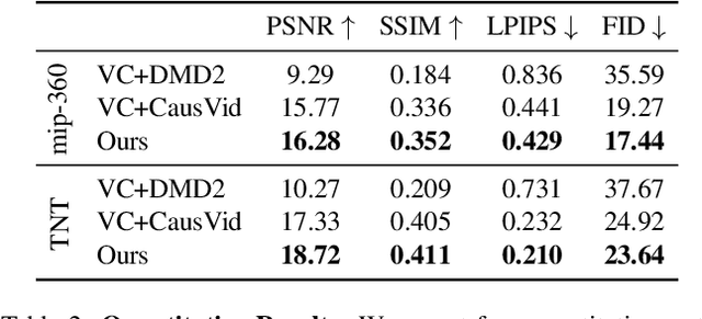 Figure 3 for FVGen: Accelerating Novel-View Synthesis with Adversarial Video Diffusion Distillation