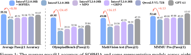 Figure 1 for Semi-off-Policy Reinforcement Learning for Vision-Language Slow-thinking Reasoning