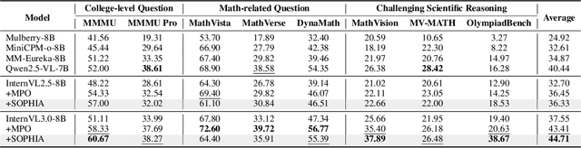Figure 4 for Semi-off-Policy Reinforcement Learning for Vision-Language Slow-thinking Reasoning