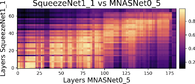 Figure 1 for The Relationship Between Network Similarity and Transferability of Adversarial Attacks