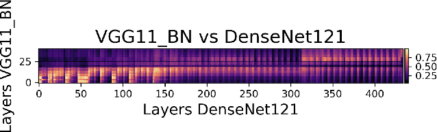 Figure 3 for The Relationship Between Network Similarity and Transferability of Adversarial Attacks
