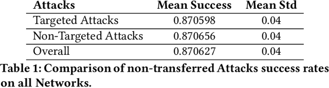 Figure 2 for The Relationship Between Network Similarity and Transferability of Adversarial Attacks