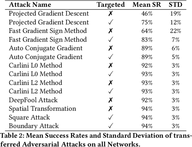 Figure 4 for The Relationship Between Network Similarity and Transferability of Adversarial Attacks