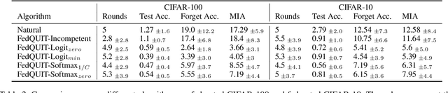Figure 4 for FedQUIT: On-Device Federated Unlearning via a Quasi-Competent Virtual Teacher