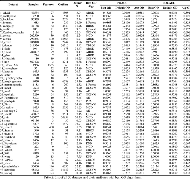 Figure 4 for Tabular Data Adapters: Improving Outlier Detection for Unlabeled Private Data