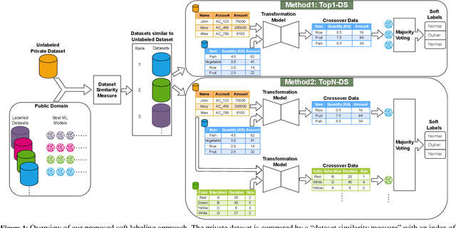 Figure 1 for Tabular Data Adapters: Improving Outlier Detection for Unlabeled Private Data
