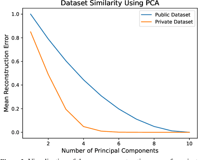 Figure 3 for Tabular Data Adapters: Improving Outlier Detection for Unlabeled Private Data