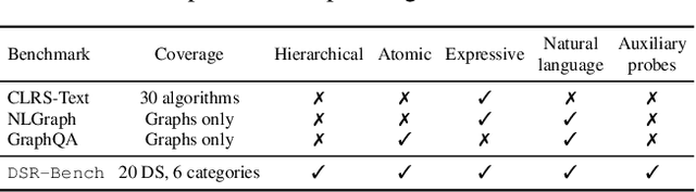 Figure 2 for DSR-Bench: Evaluating the Structural Reasoning Abilities of LLMs via Data Structures