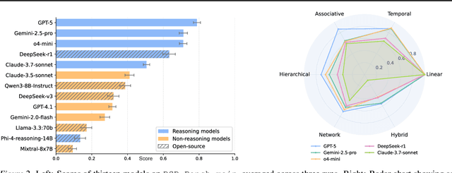 Figure 3 for DSR-Bench: Evaluating the Structural Reasoning Abilities of LLMs via Data Structures