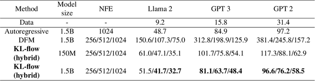 Figure 3 for Integrating Geodesic Interpolation and Flow Matching for Non-Autoregressive Text Generation in Logit Space