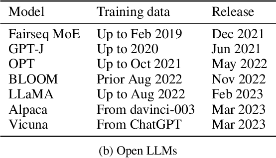 Figure 2 for Task Contamination: Language Models May Not Be Few-Shot Anymore