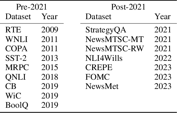 Figure 3 for Task Contamination: Language Models May Not Be Few-Shot Anymore