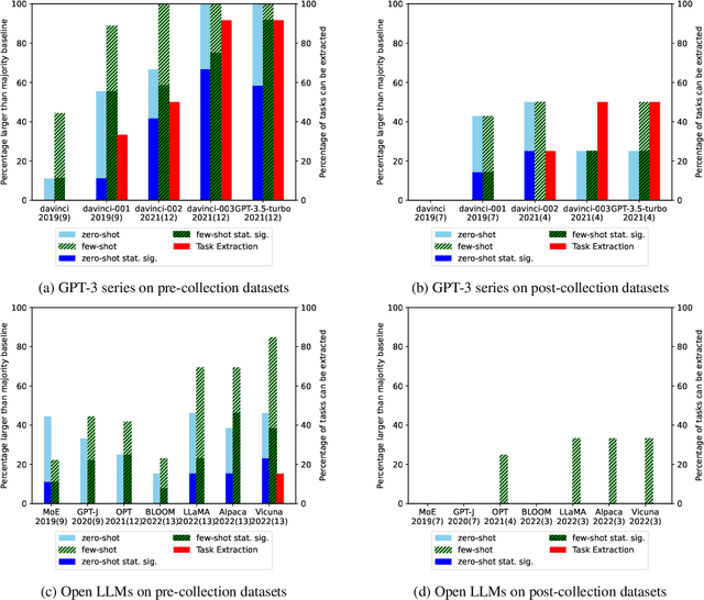 Figure 4 for Task Contamination: Language Models May Not Be Few-Shot Anymore