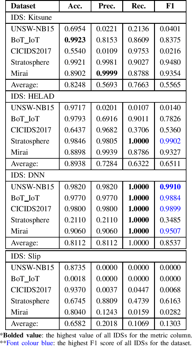 Figure 4 for Expectations Versus Reality: Evaluating Intrusion Detection Systems in Practice