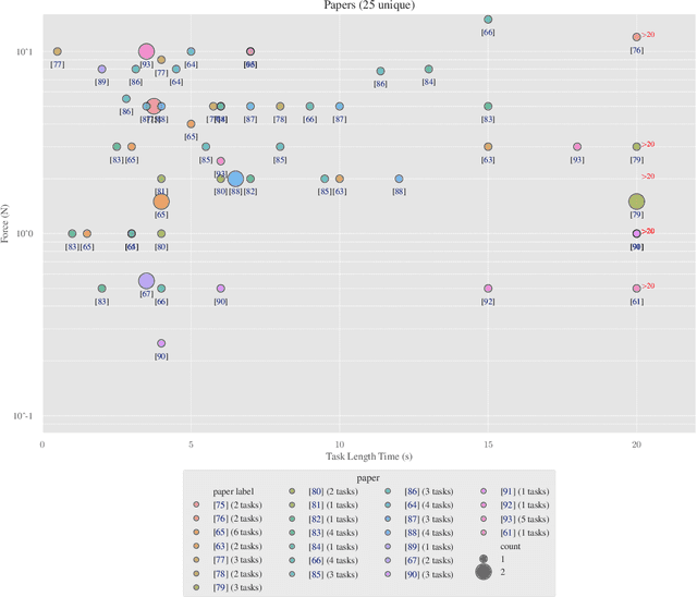 Figure 3 for Towards Forceful Robotic Foundation Models: a Literature Survey