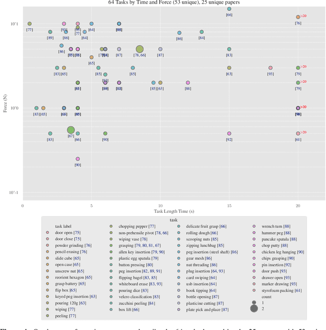 Figure 4 for Towards Forceful Robotic Foundation Models: a Literature Survey