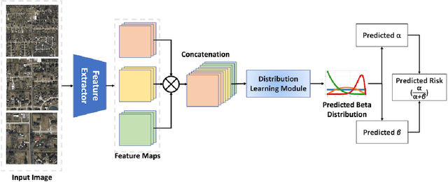Figure 3 for Beta Distribution Learning for Reliable Roadway Crash Risk Assessment