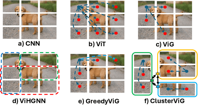 Figure 1 for ClusterViG: Efficient Globally Aware Vision GNNs via Image Partitioning