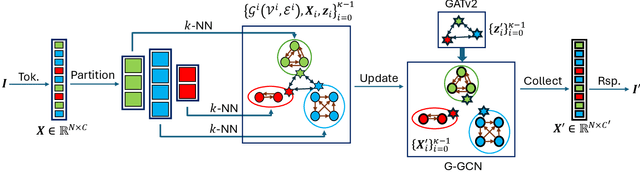 Figure 2 for ClusterViG: Efficient Globally Aware Vision GNNs via Image Partitioning