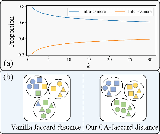 Figure 1 for CA-Jaccard: Camera-aware Jaccard Distance for Person Re-identification