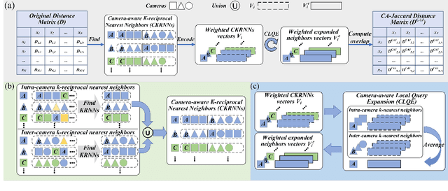 Figure 3 for CA-Jaccard: Camera-aware Jaccard Distance for Person Re-identification