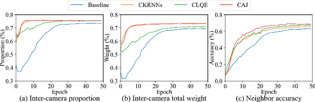 Figure 4 for CA-Jaccard: Camera-aware Jaccard Distance for Person Re-identification