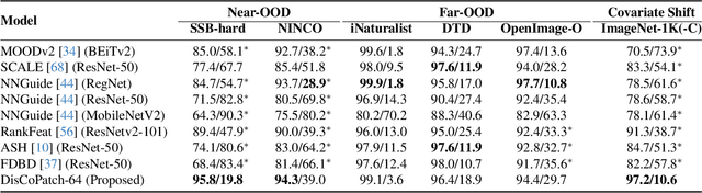 Figure 2 for DisCoPatch: Batch Statistics Are All You Need For OOD Detection, But Only If You Can Trust Them
