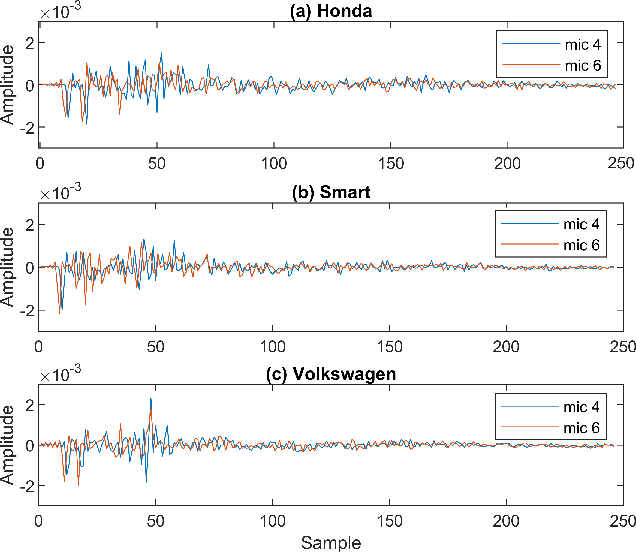 Figure 1 for CAVEMOVE: An Acoustic Database for the Study of Voice-enabled Technologies inside Moving Vehicles