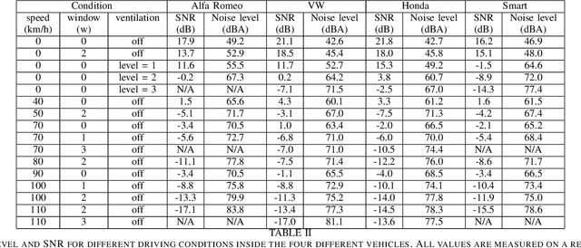 Figure 4 for CAVEMOVE: An Acoustic Database for the Study of Voice-enabled Technologies inside Moving Vehicles