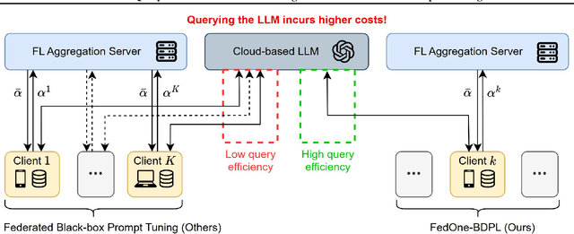 Figure 1 for FedOne: Query-Efficient Federated Learning for Black-box Discrete Prompt Learning