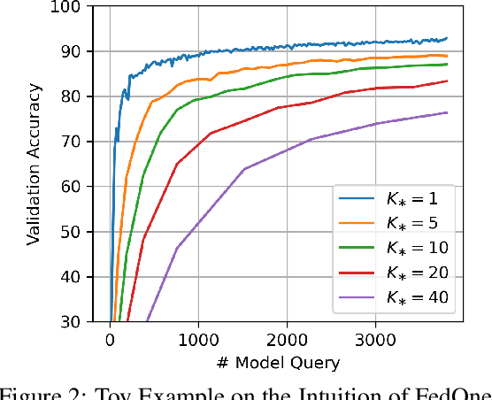 Figure 3 for FedOne: Query-Efficient Federated Learning for Black-box Discrete Prompt Learning