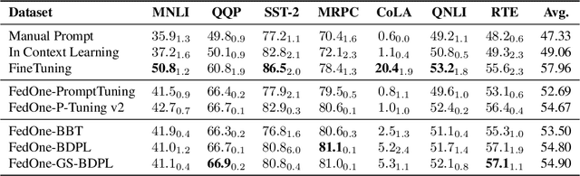 Figure 2 for FedOne: Query-Efficient Federated Learning for Black-box Discrete Prompt Learning