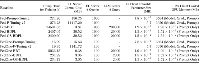 Figure 4 for FedOne: Query-Efficient Federated Learning for Black-box Discrete Prompt Learning