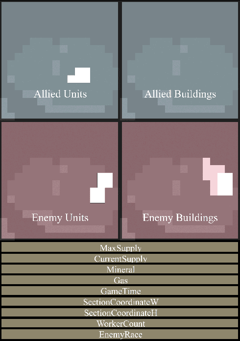 Figure 3 for NeuroPAL: Punctuated Anytime Learning with Neuroevolution for Macromanagement in Starcraft: Brood War