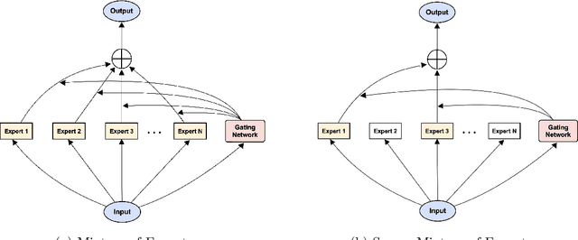 Figure 1 for Convergence Rates for Softmax Gating Mixture of Experts