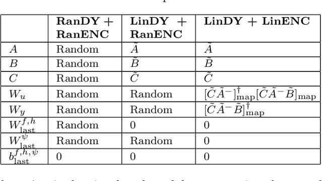 Figure 2 for Initialization Approach for Nonlinear State-Space Identification via the Subspace Encoder Approach
