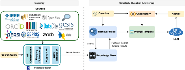 Figure 1 for Scholarly Question Answering using Large Language Models in the NFDI4DataScience Gateway